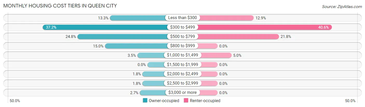 Monthly Housing Cost Tiers in Queen City