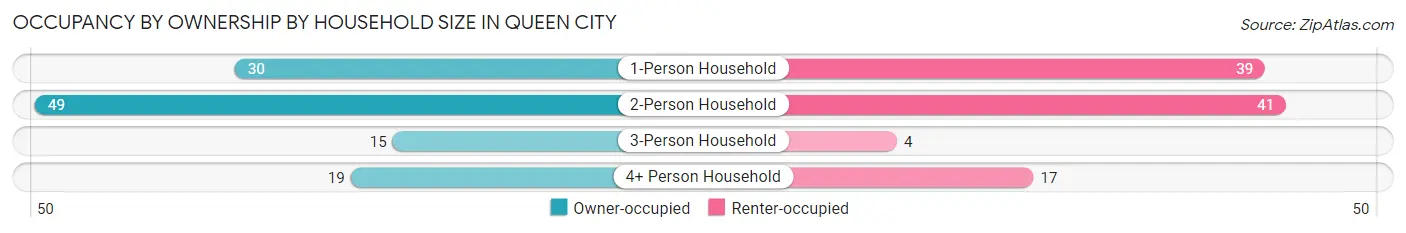 Occupancy by Ownership by Household Size in Queen City