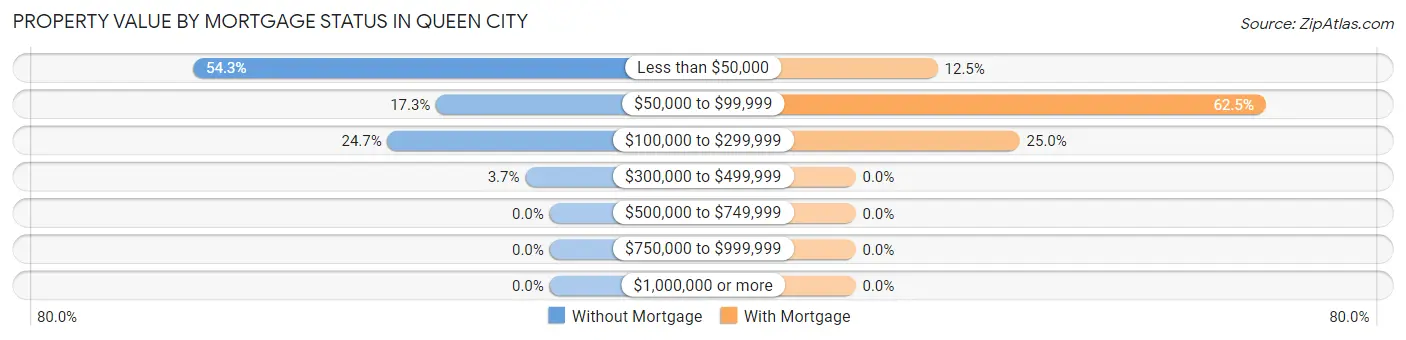 Property Value by Mortgage Status in Queen City