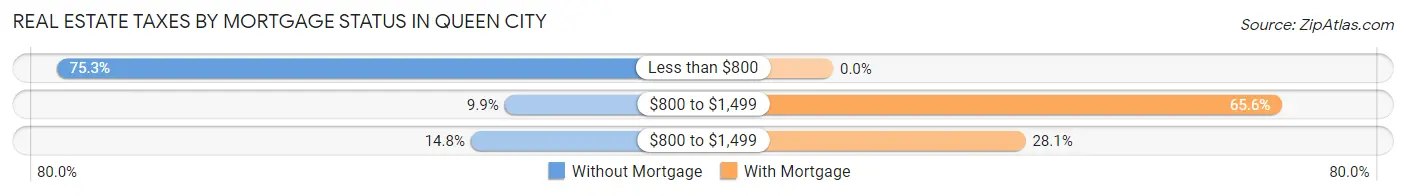 Real Estate Taxes by Mortgage Status in Queen City