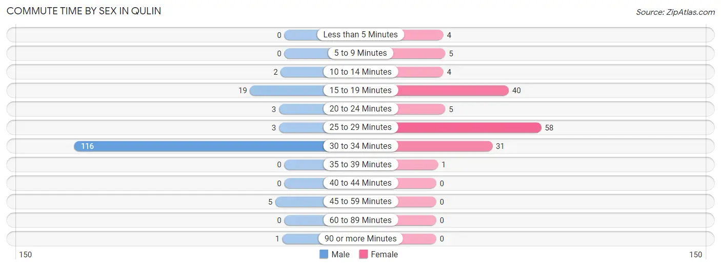 Commute Time by Sex in Qulin