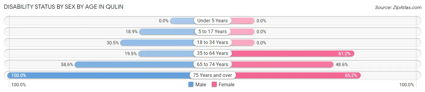 Disability Status by Sex by Age in Qulin