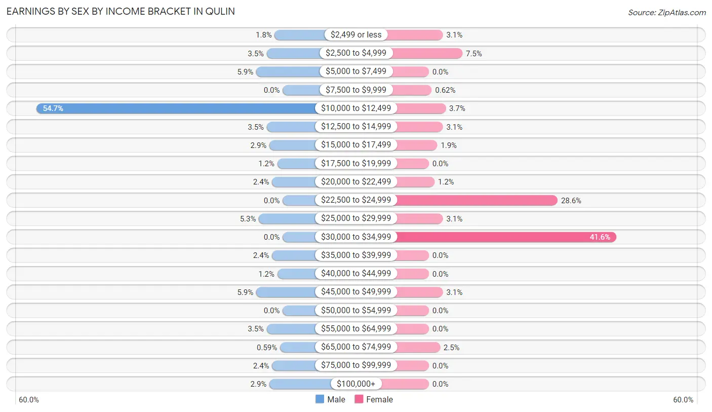 Earnings by Sex by Income Bracket in Qulin