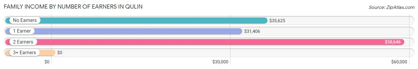 Family Income by Number of Earners in Qulin