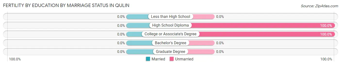 Female Fertility by Education by Marriage Status in Qulin