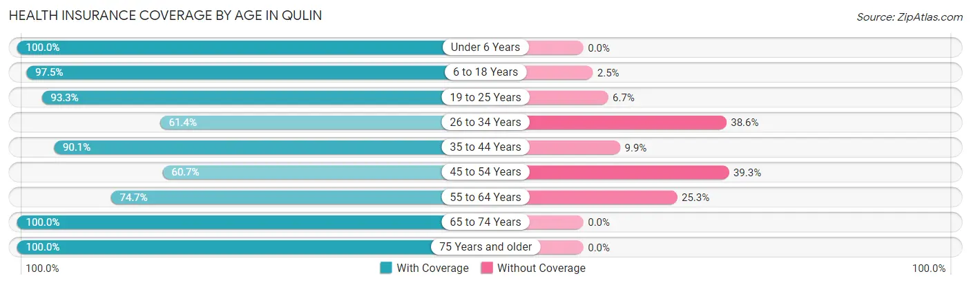 Health Insurance Coverage by Age in Qulin