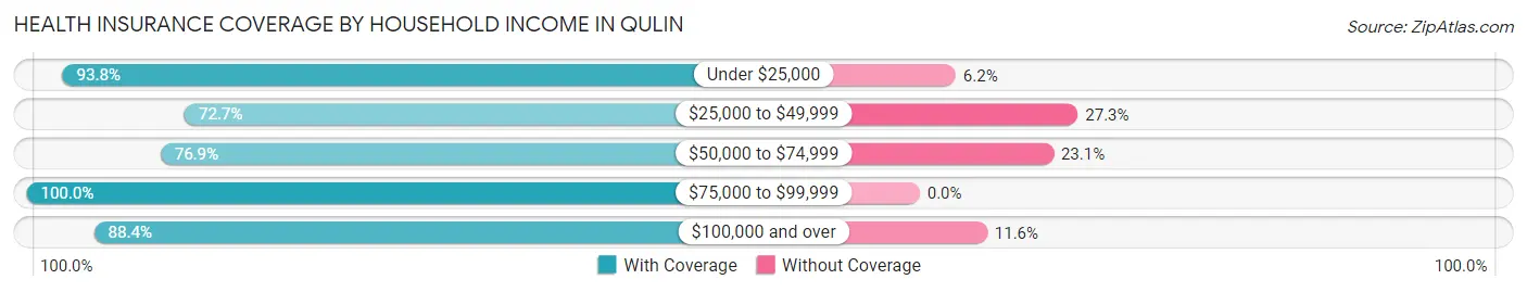 Health Insurance Coverage by Household Income in Qulin