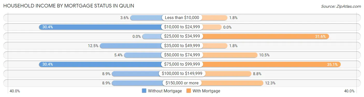 Household Income by Mortgage Status in Qulin
