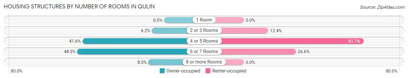 Housing Structures by Number of Rooms in Qulin