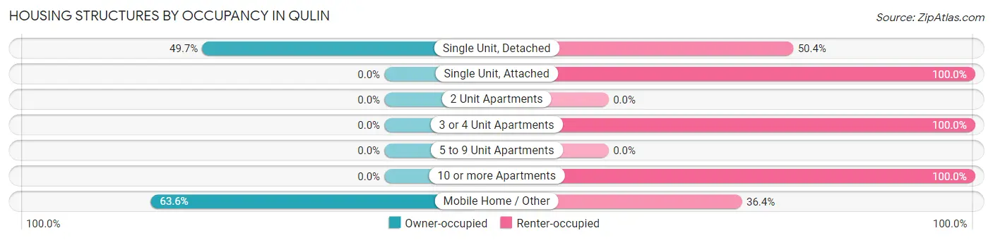 Housing Structures by Occupancy in Qulin