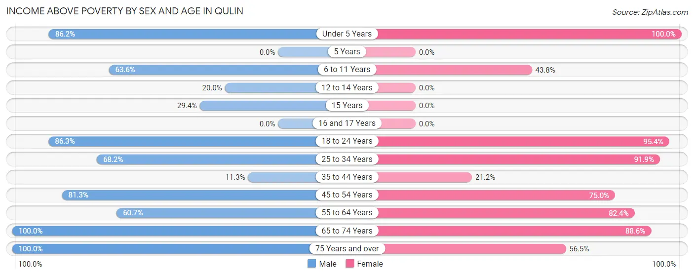 Income Above Poverty by Sex and Age in Qulin
