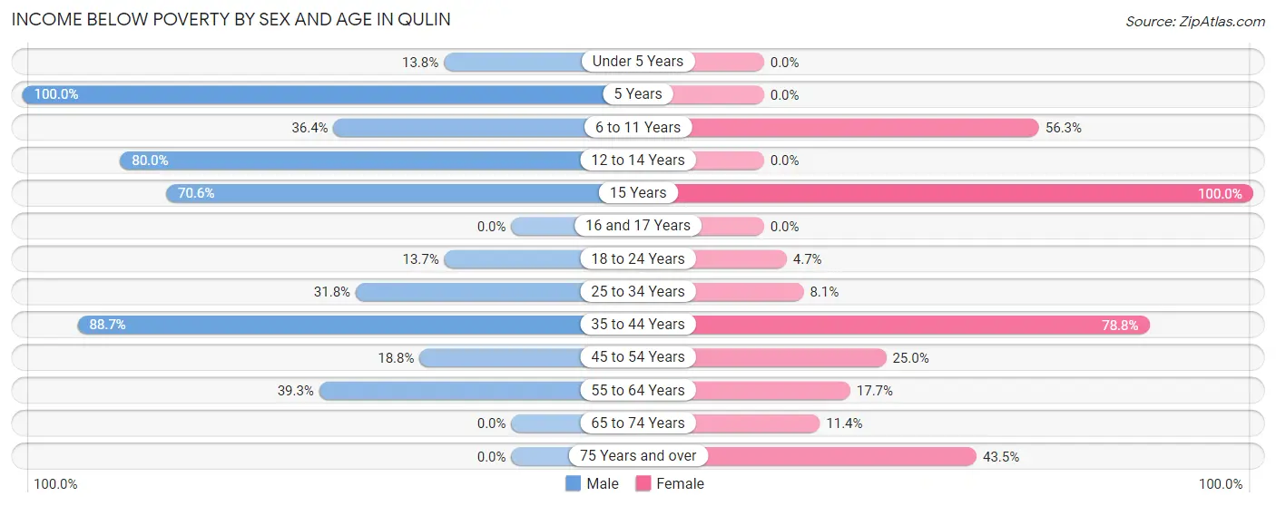 Income Below Poverty by Sex and Age in Qulin
