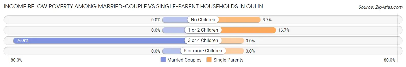 Income Below Poverty Among Married-Couple vs Single-Parent Households in Qulin