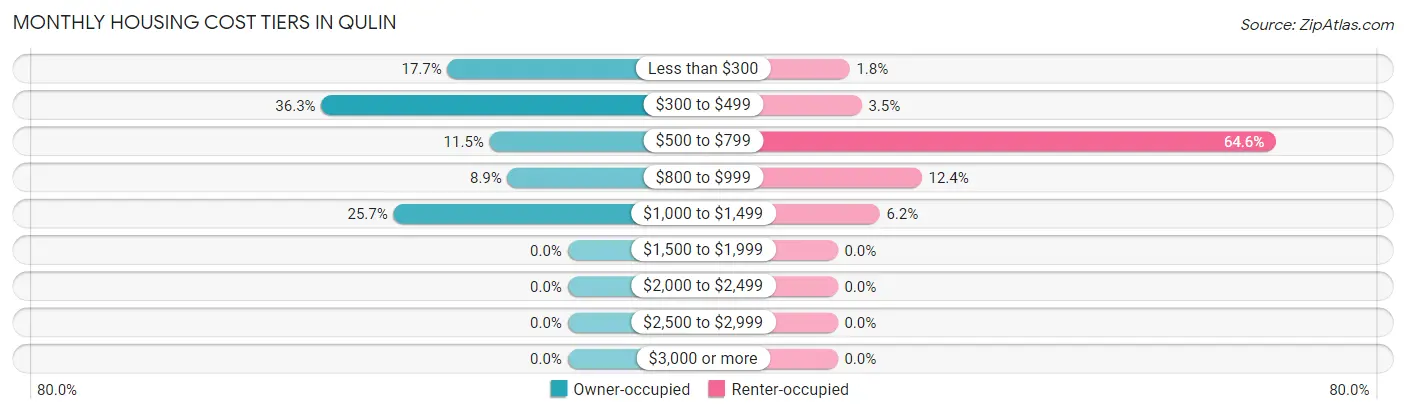 Monthly Housing Cost Tiers in Qulin
