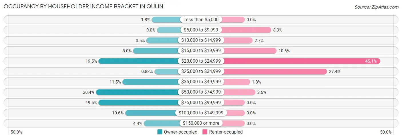 Occupancy by Householder Income Bracket in Qulin
