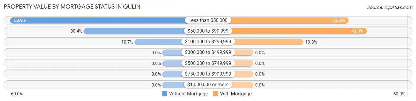 Property Value by Mortgage Status in Qulin