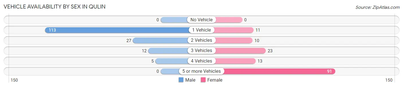 Vehicle Availability by Sex in Qulin