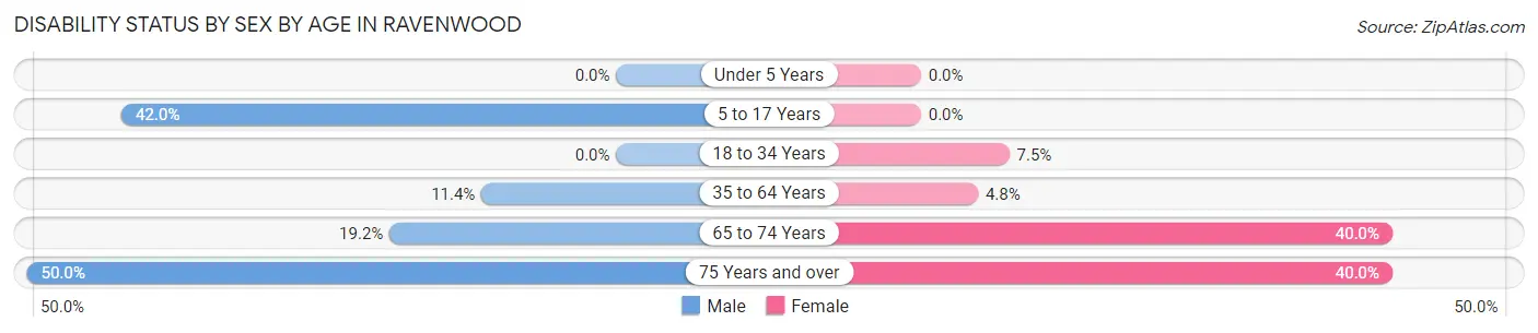 Disability Status by Sex by Age in Ravenwood