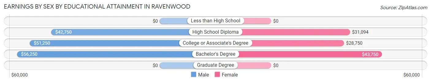 Earnings by Sex by Educational Attainment in Ravenwood