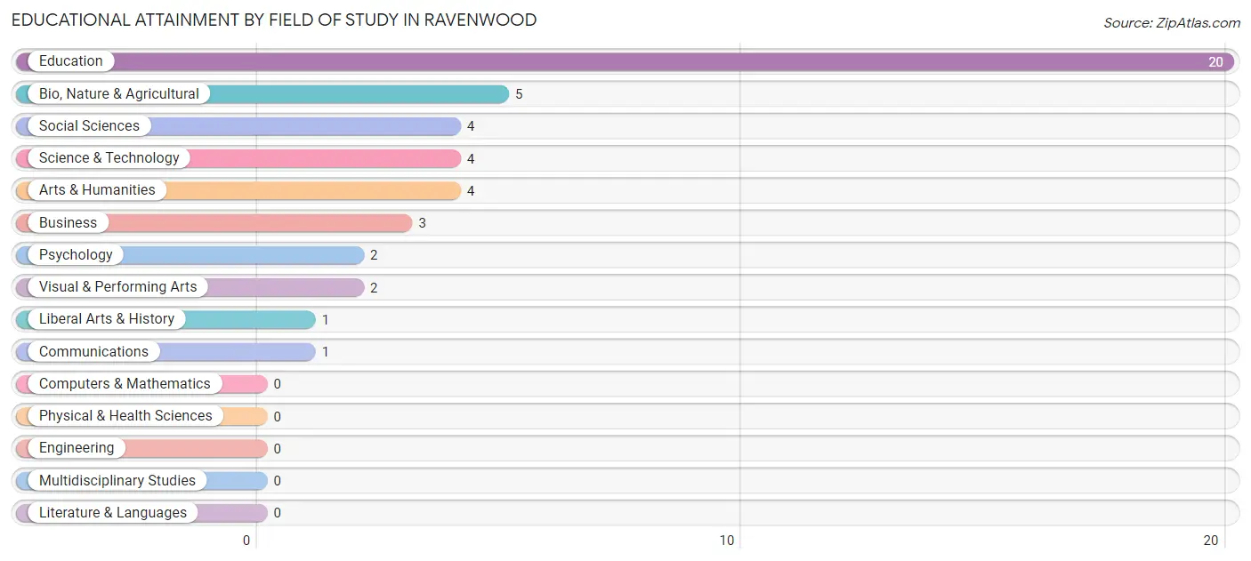 Educational Attainment by Field of Study in Ravenwood