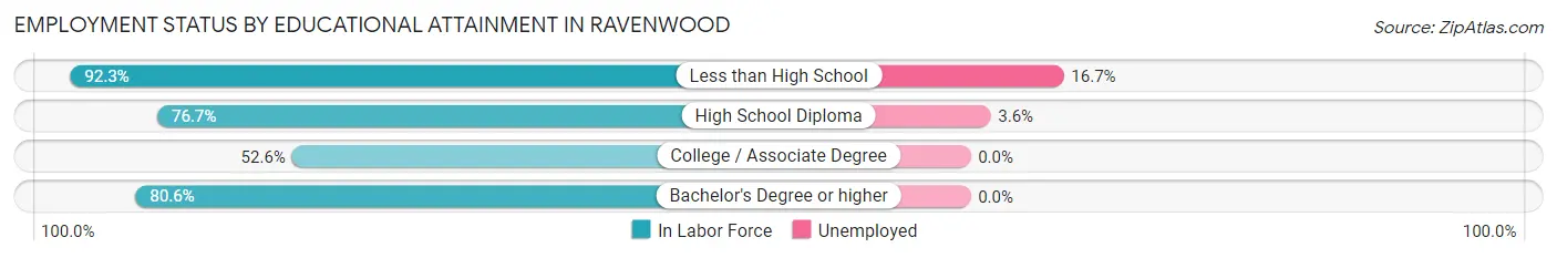 Employment Status by Educational Attainment in Ravenwood