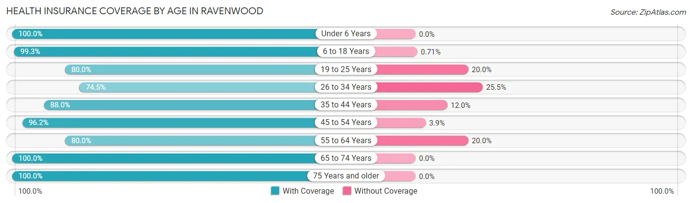 Health Insurance Coverage by Age in Ravenwood