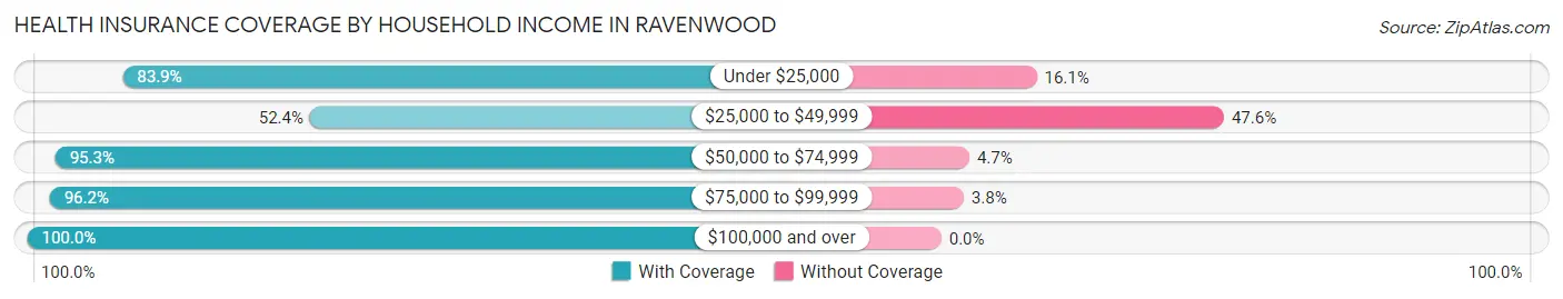 Health Insurance Coverage by Household Income in Ravenwood