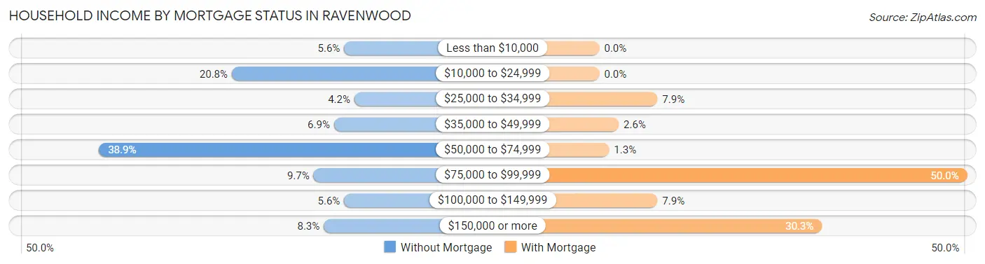 Household Income by Mortgage Status in Ravenwood