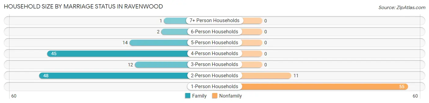 Household Size by Marriage Status in Ravenwood