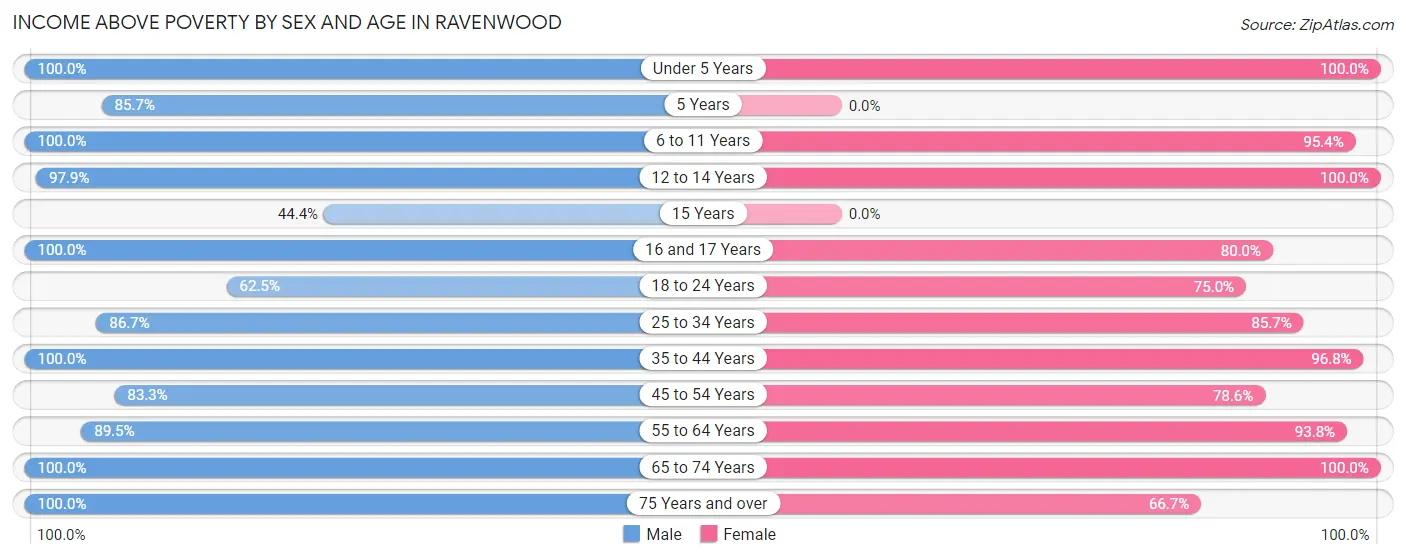 Income Above Poverty by Sex and Age in Ravenwood
