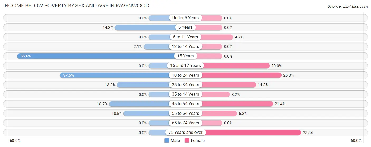Income Below Poverty by Sex and Age in Ravenwood