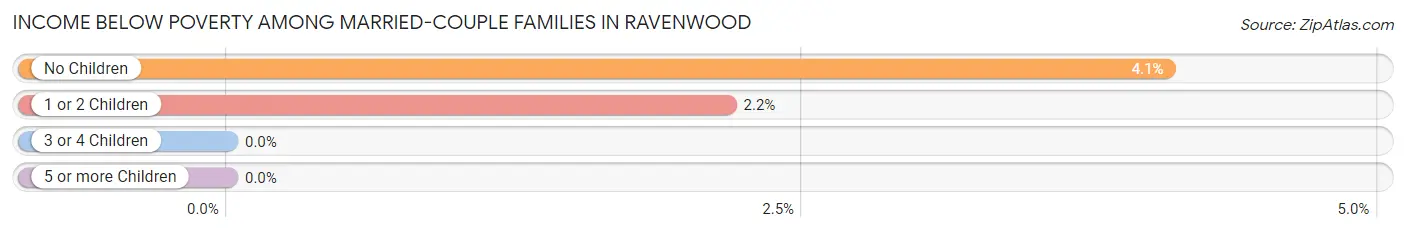 Income Below Poverty Among Married-Couple Families in Ravenwood