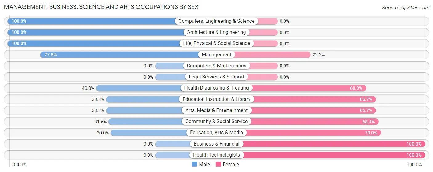 Management, Business, Science and Arts Occupations by Sex in Ravenwood