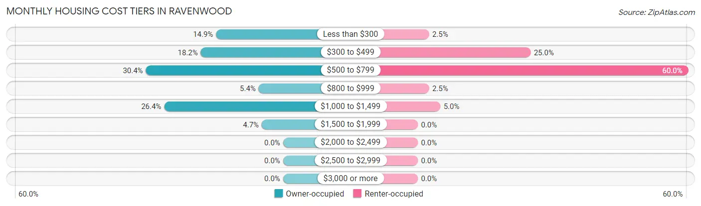 Monthly Housing Cost Tiers in Ravenwood