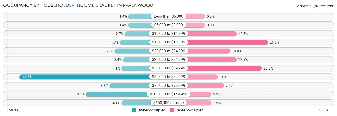 Occupancy by Householder Income Bracket in Ravenwood