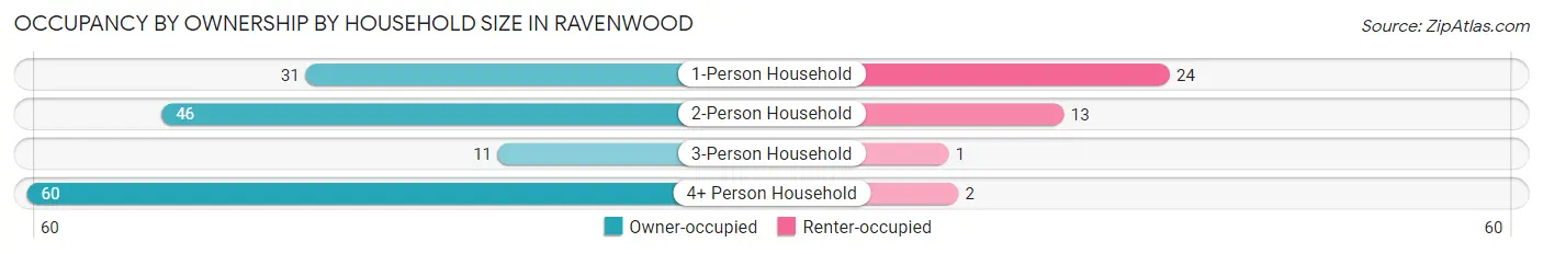 Occupancy by Ownership by Household Size in Ravenwood
