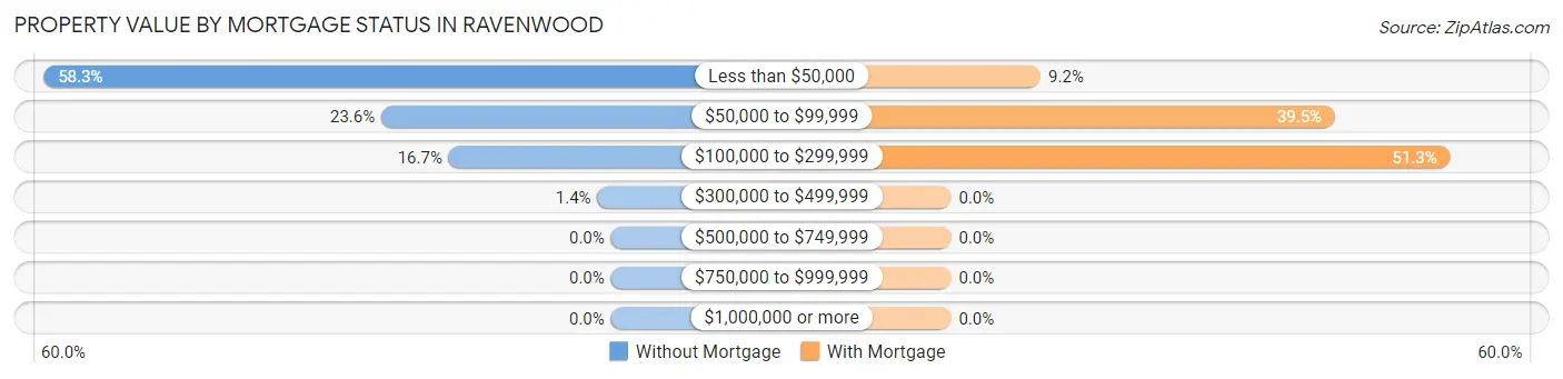 Property Value by Mortgage Status in Ravenwood