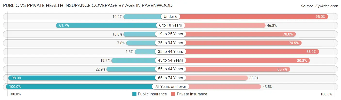 Public vs Private Health Insurance Coverage by Age in Ravenwood