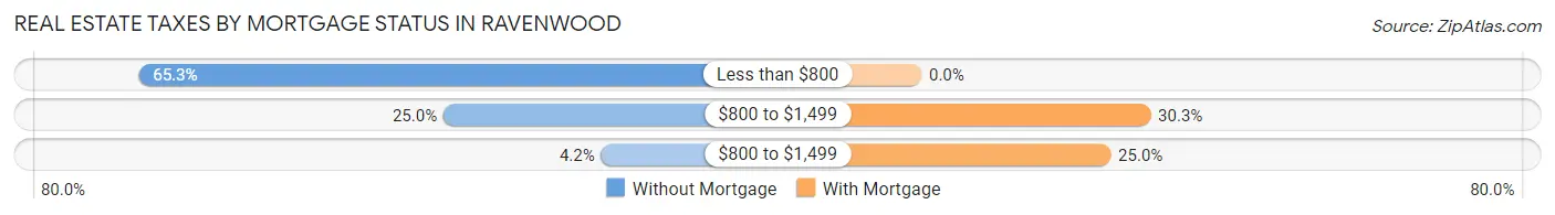 Real Estate Taxes by Mortgage Status in Ravenwood
