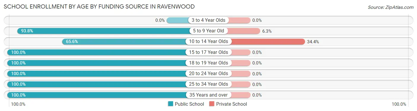 School Enrollment by Age by Funding Source in Ravenwood