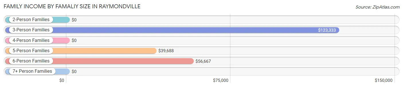 Family Income by Famaliy Size in Raymondville