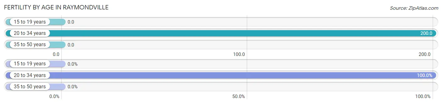 Female Fertility by Age in Raymondville