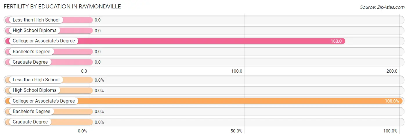 Female Fertility by Education Attainment in Raymondville