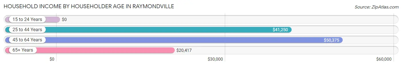 Household Income by Householder Age in Raymondville