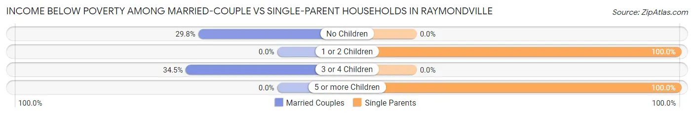 Income Below Poverty Among Married-Couple vs Single-Parent Households in Raymondville