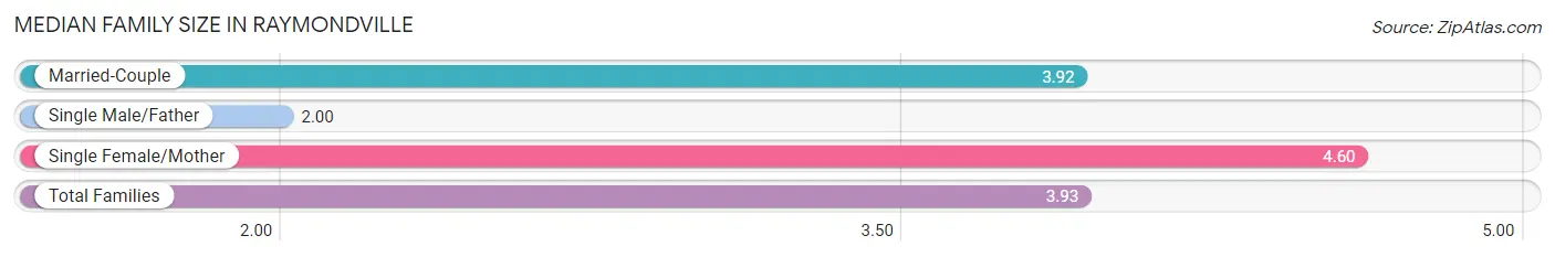 Median Family Size in Raymondville