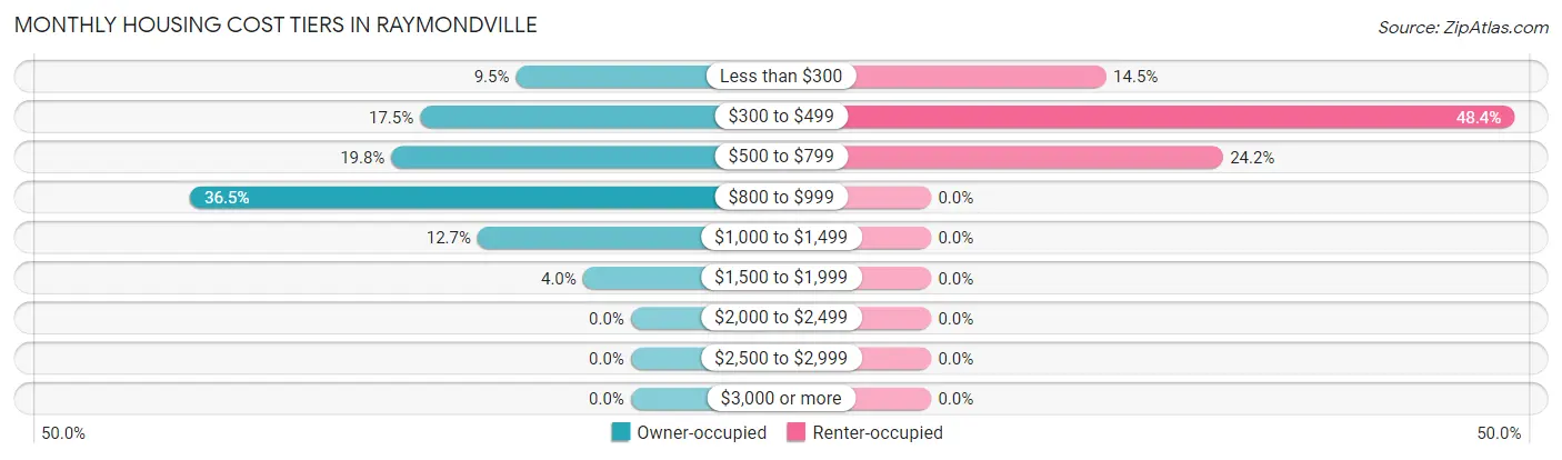 Monthly Housing Cost Tiers in Raymondville