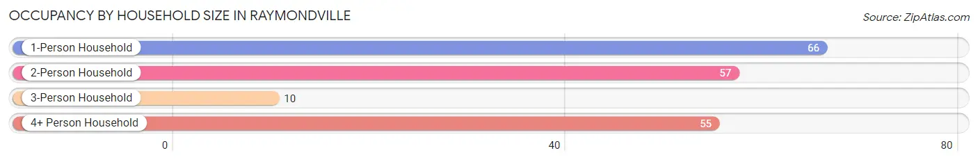 Occupancy by Household Size in Raymondville