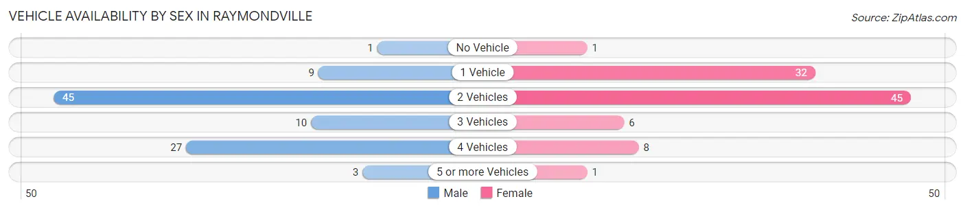 Vehicle Availability by Sex in Raymondville