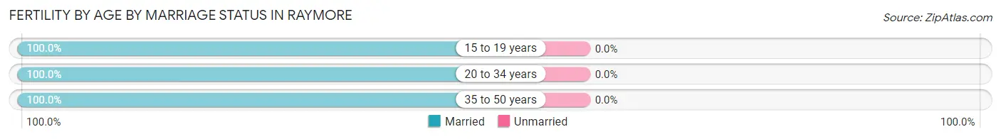 Female Fertility by Age by Marriage Status in Raymore